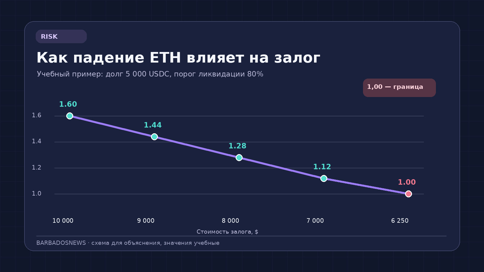 График изменения Health Factor при снижении стоимости ETH и постоянном долге USDC