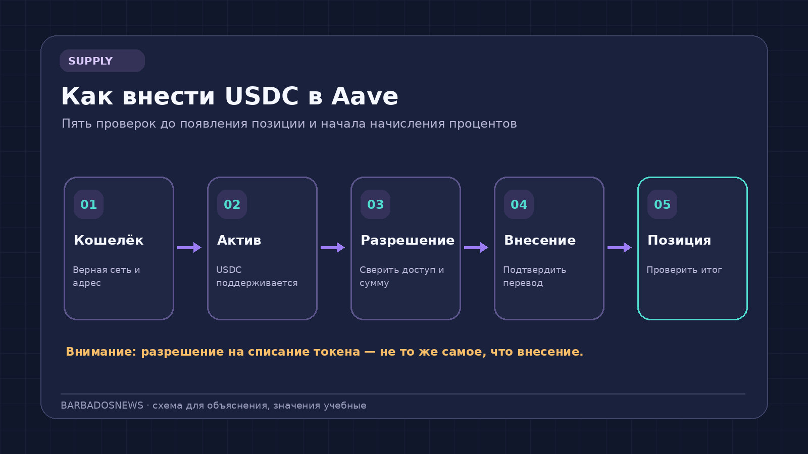 Последовательность внесения криптовалюты в Aave: проверка сети, одобрение, депозит, позиция