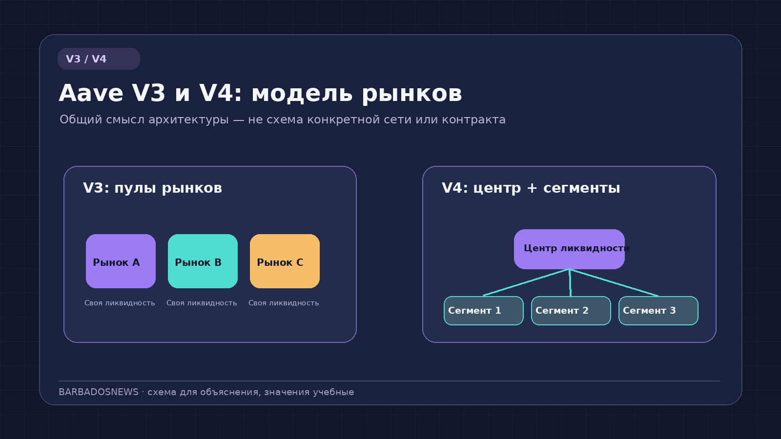 Схема: независимые рынки Aave V3 и общая ликвидность с сегментами в V4