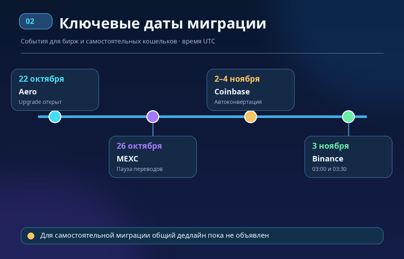 Хронология Aero в 2026 году: запуск 22 октября, ограничения MEXC 26 октября, конвертация Coinbase 2-4 ноября и Binance 3 ноября
