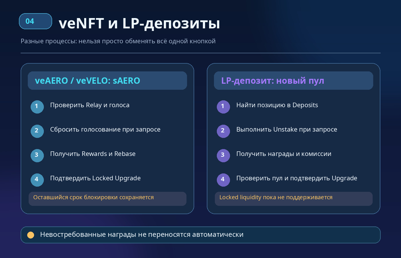 Схема миграции veAERO и veVELO в sAERO и отдельных депозитов ликвидности: получение наград, сброс голосов и проверка ограничений