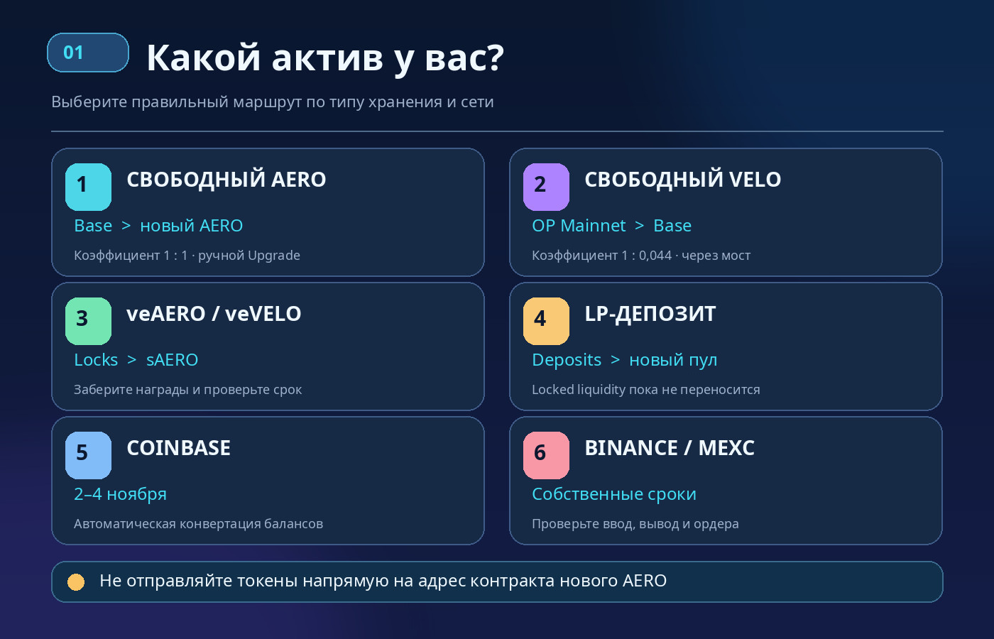 Шесть сценариев миграции Aerodrome и Velodrome: свободный AERO, VELO, veNFT, LP и балансы на биржах