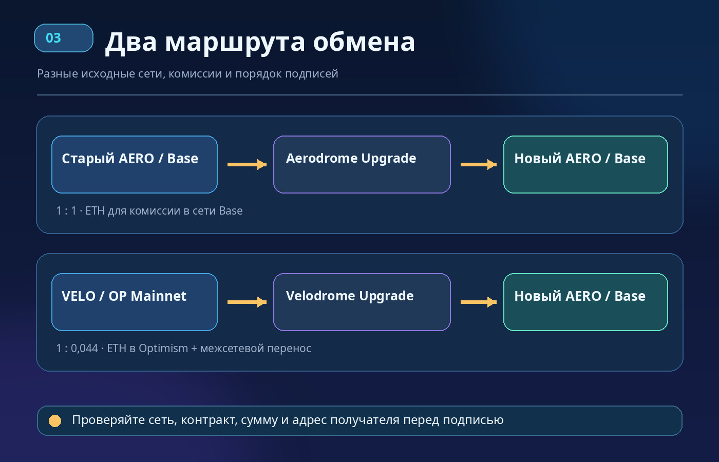 Два пути конвертации: старый AERO в Base меняется один к одному, VELO из OP Mainnet переводится в новый AERO на Base по ставке 0,044