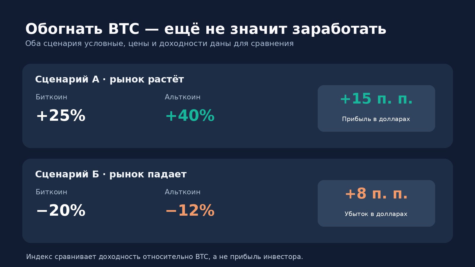 Два учебных сценария: альткоин опережает BTC при росте и при общем падении рынка