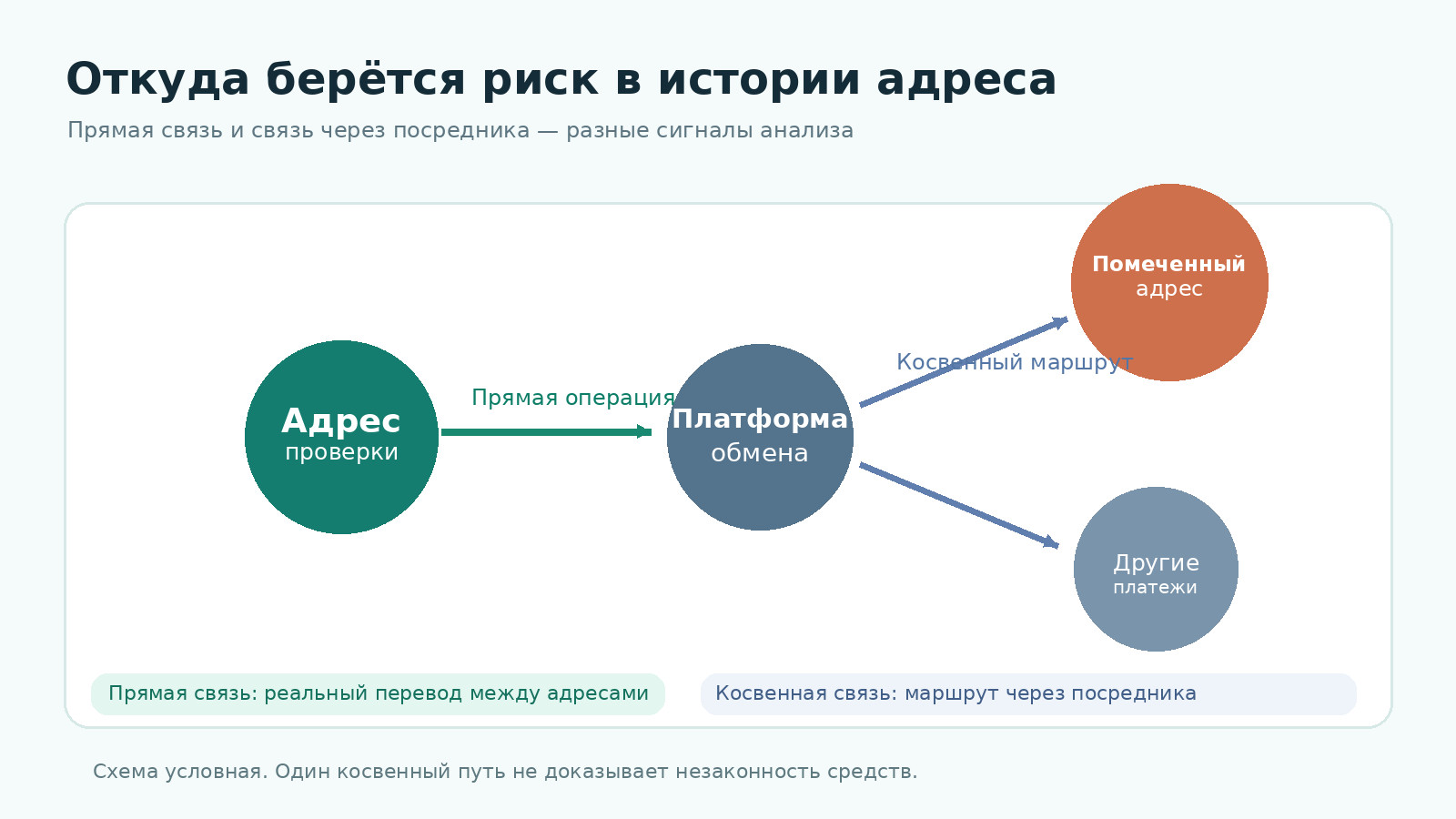 AML-проверка криптокошелька: схема прямой и косвенной связи адреса с помеченным контрагентом