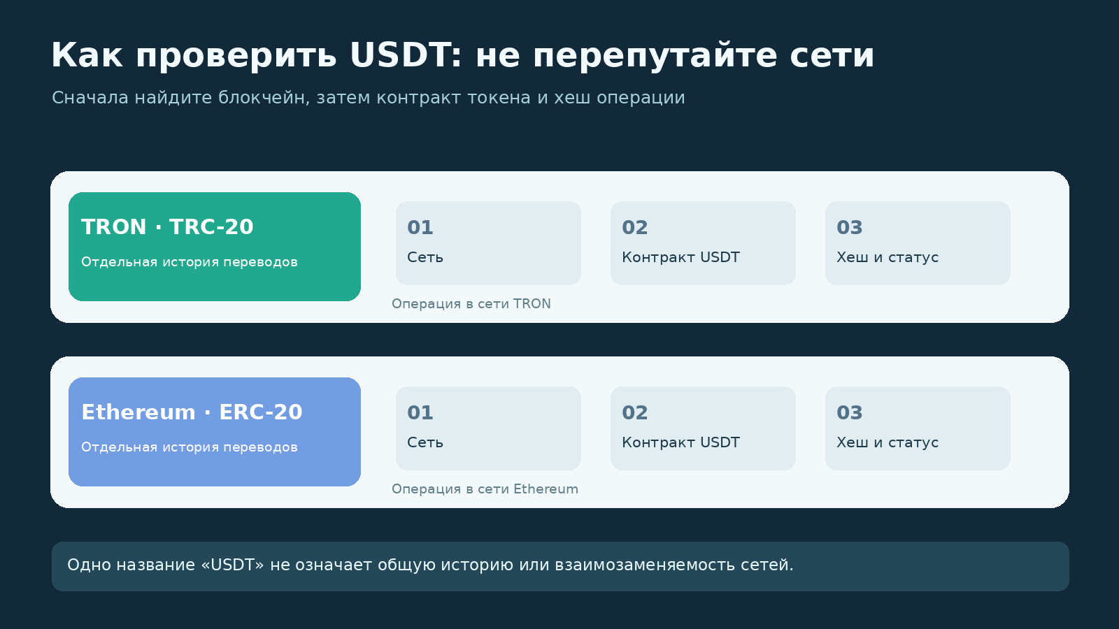 AML-проверка USDT в TRC-20 и ERC-20: последовательность проверки сети, контракта и хеша