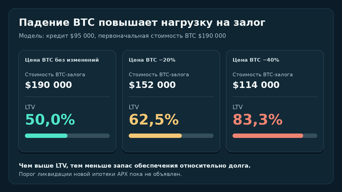 Учебная схема LTV: при долге 95 тысяч долларов и залоге 190 тысяч долларов в BTC падение курса на 20% повышает LTV с 50% до 62,5%, а на 40% - до 83,3%; пороги будущей ипотеки APX не известны