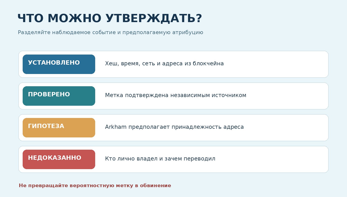Уровни надёжности ончейн-аналитики: подтверждённый перевод, проверенная метка, гипотеза и недоказанный вывод