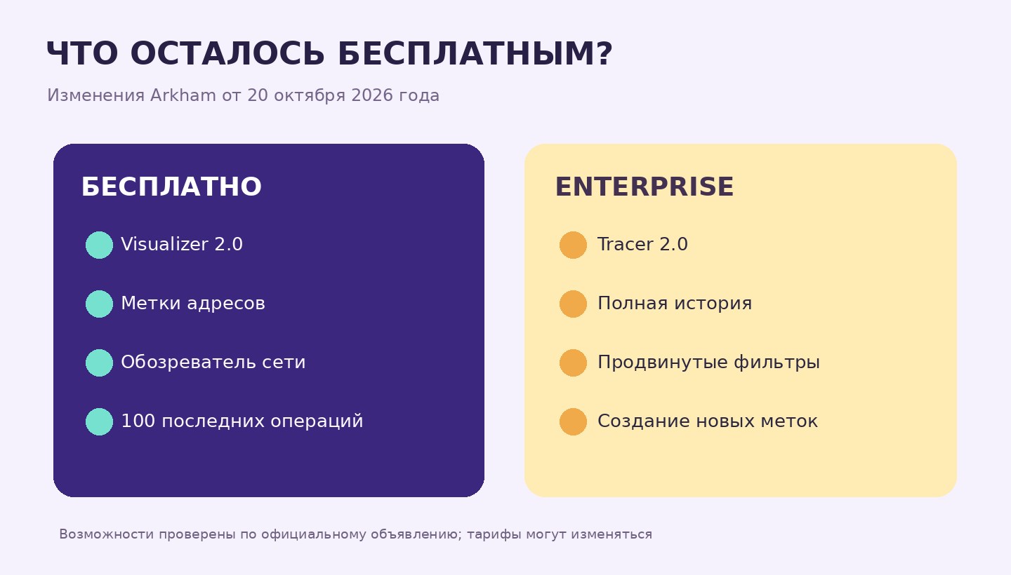 Arkham Enterprise: бесплатные функции и профессиональные ограничения после 20 октября 2026 года