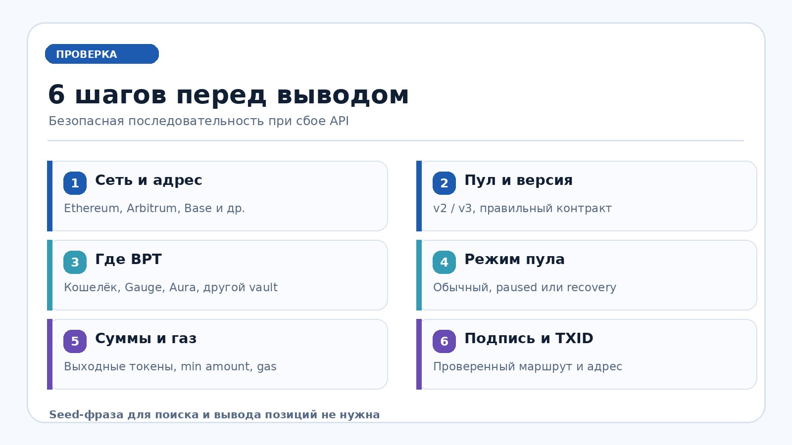 Шесть проверок перед выводом ликвидности Balancer: сеть, контракт, BPT, режим пула, выходные суммы и проверка TXID