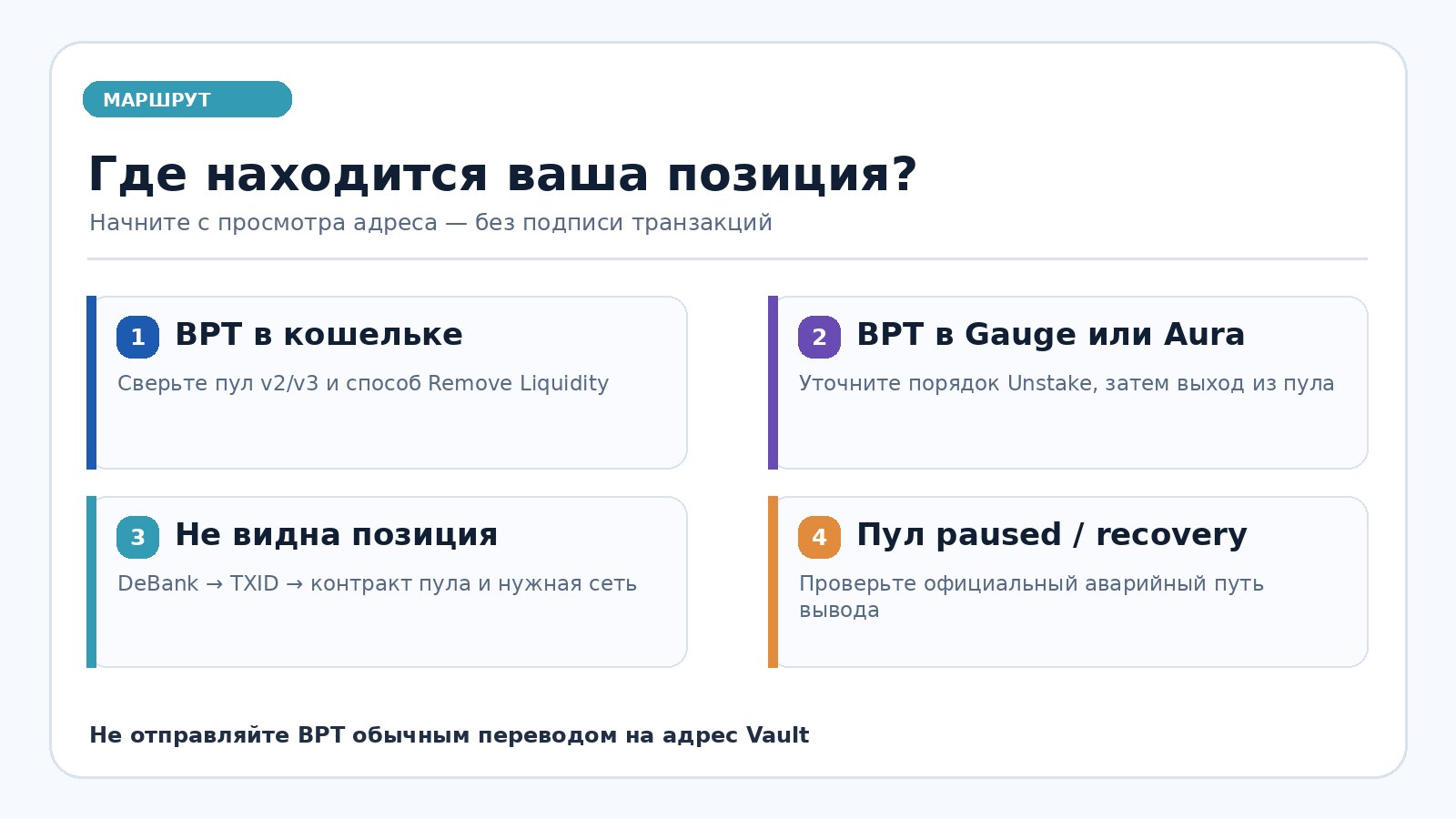 Схема поиска LP-позиции Balancer: BPT в кошельке, BPT в Gauge или Aura, отсутствие позиции и аварийный режим пула