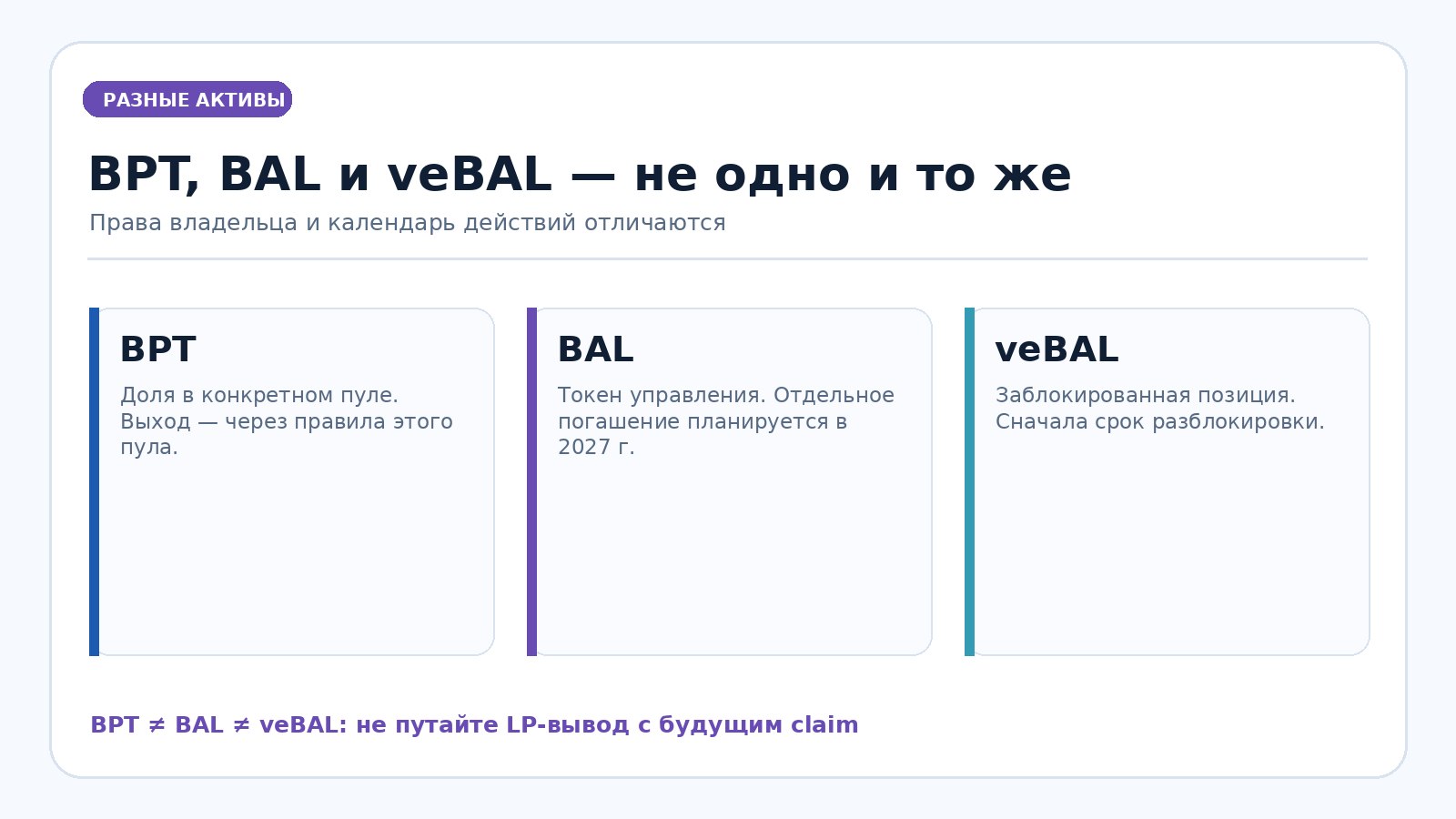 Различия между BPT как долей пула Balancer, BAL как токеном управления и veBAL как заблокированной позицией