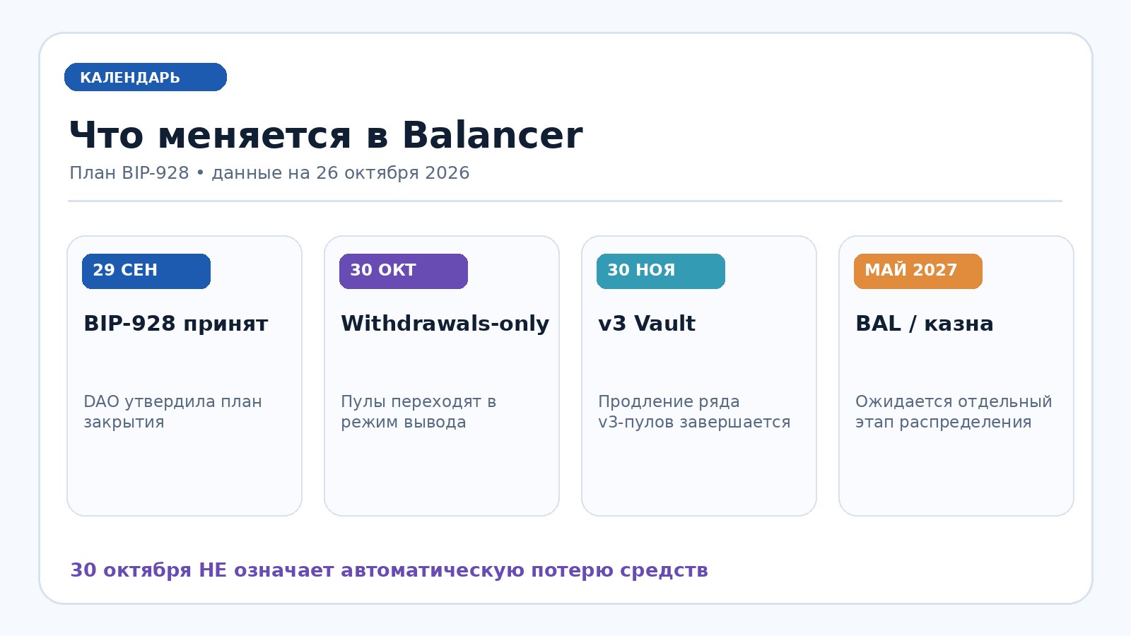 Календарь Balancer: решение BIP-928, переход пулов на вывод 30 октября, продление v3 до 30 ноября и отдельные выплаты BAL в 2027 году