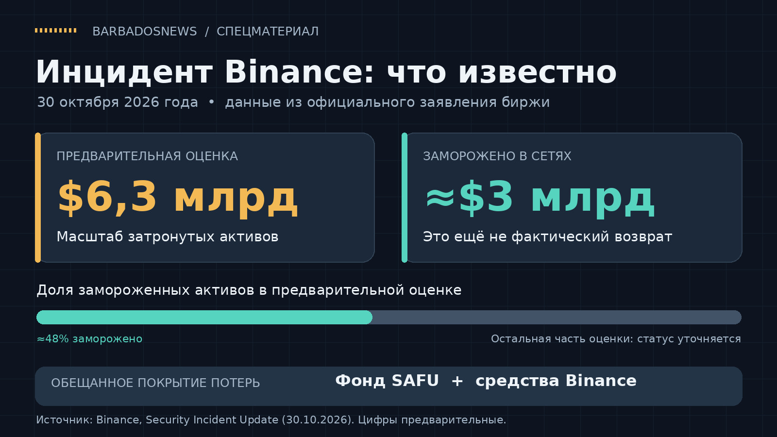 Инфографика инцидента Binance: предварительное воздействие 6,3 миллиарда долларов, около 3 миллиардов замороженных активов и обещание компенсации из SAFU и средств компании