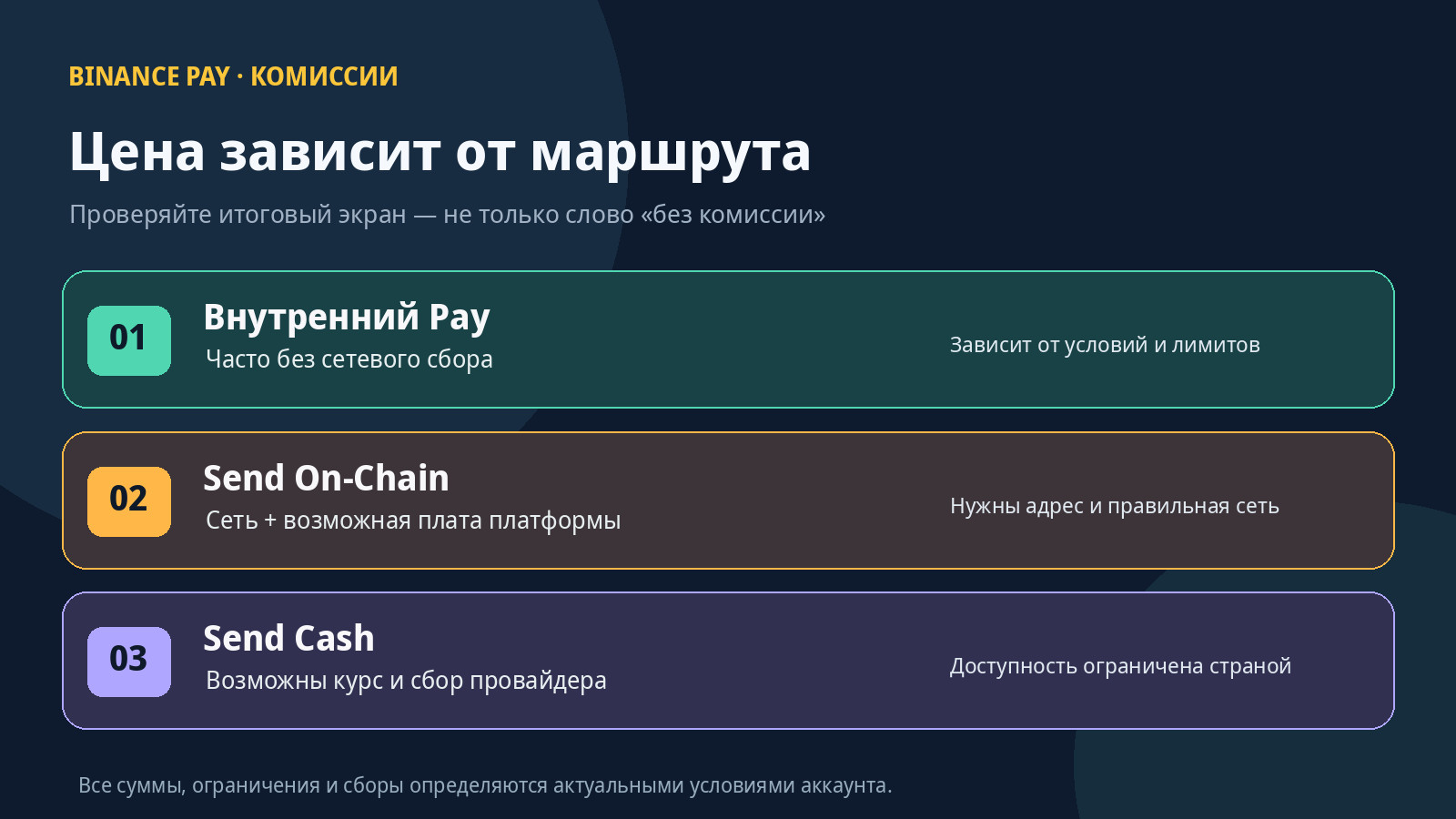 Комиссии Binance Pay: внутренние платежи, Send On-Chain и Send Cash отличаются сетевыми сборами и платой сервисов