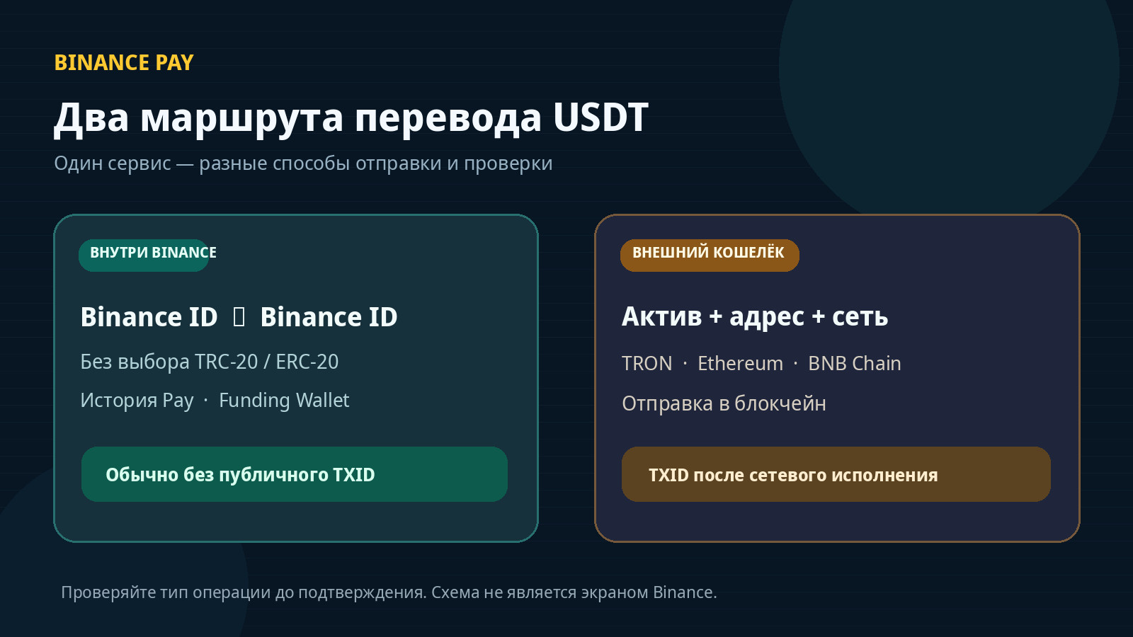 Схема Binance Pay: внутренний платёж по Binance ID без публичного TXID и внешний перевод на адрес блокчейна с TXID
