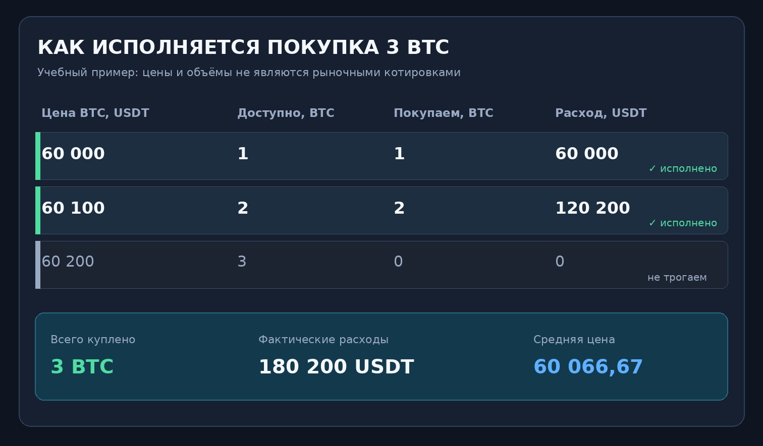 Учебная схема исполнения покупки трёх BTC по ценам 60000 и 60100 USDT с расчётом средней стоимости 60066,67