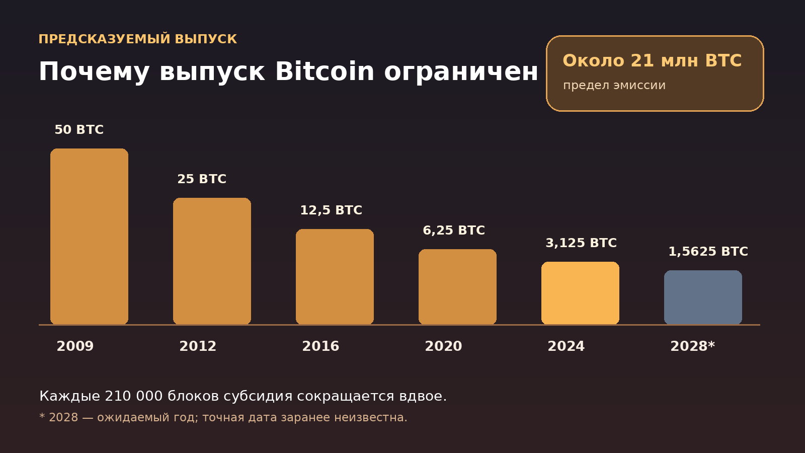 Инфографика изменения награды за блок Bitcoin от 50 BTC в 2009 году до ожидаемых 1,5625 BTC в 2028 году