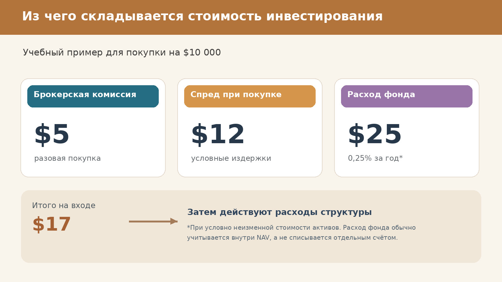 Расходы Bitcoin ETF на условные 10000 долларов: брокерская комиссия 5 долларов, спред 12 долларов и расход фонда 25 долларов в год