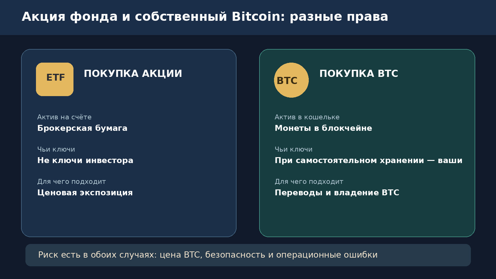 Сравнение биржевого Bitcoin ETF и прямого владения BTC: брокерские акции против монет в собственном кошельке