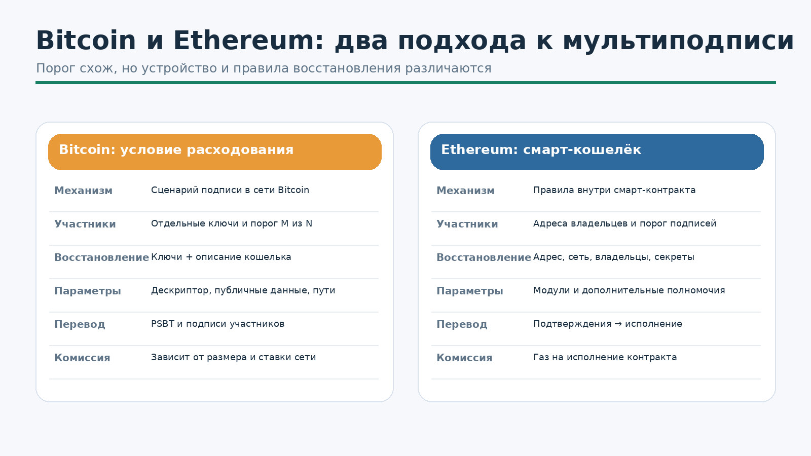 Отличия Bitcoin-мультисиг с дескриптором и Ethereum-кошелька с правилами смарт-контракта