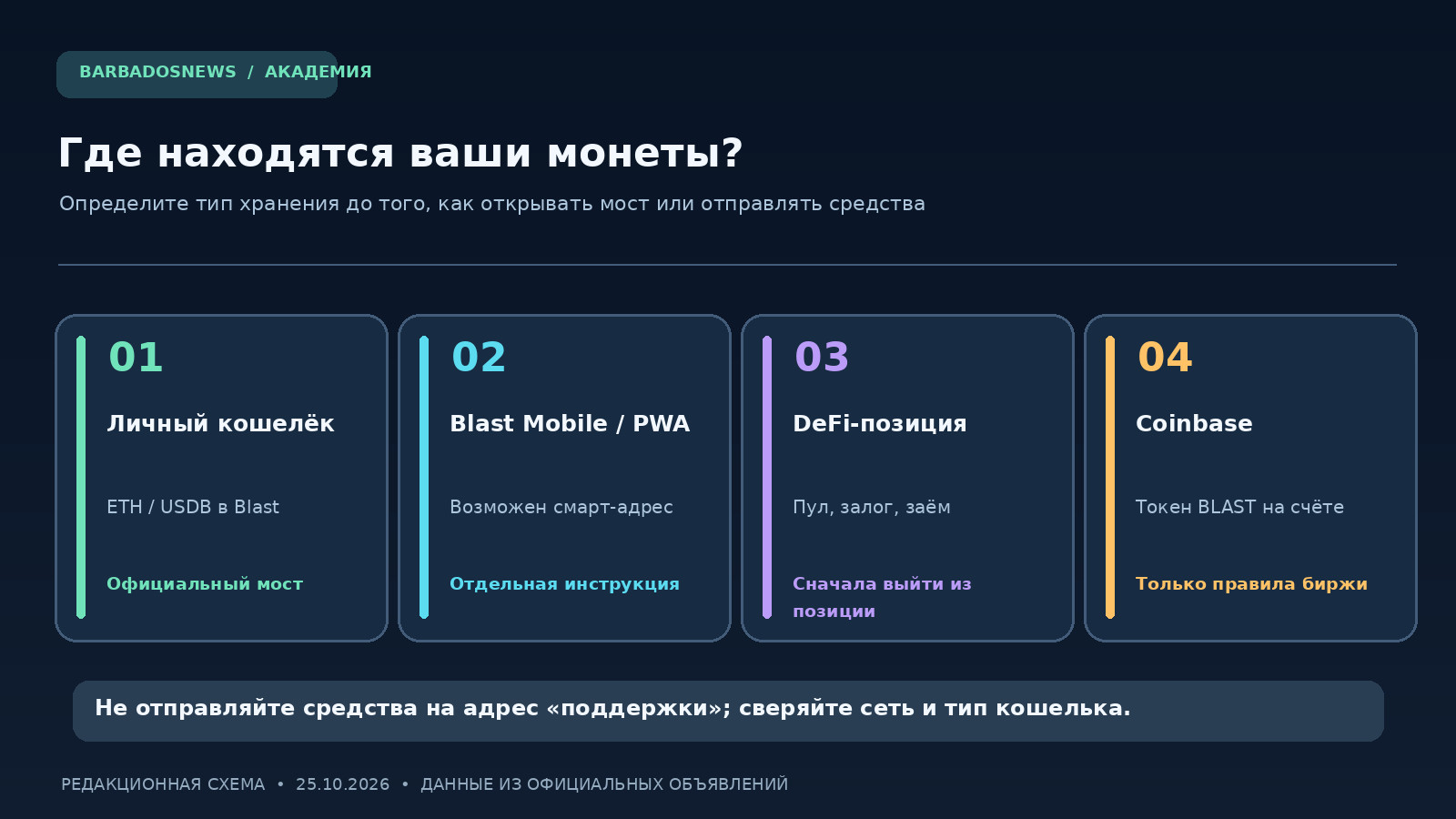 Четыре сценария вывода из Blast: личный криптокошелёк, Blast Mobile, DeFi-позиция и баланс BLAST на Coinbase