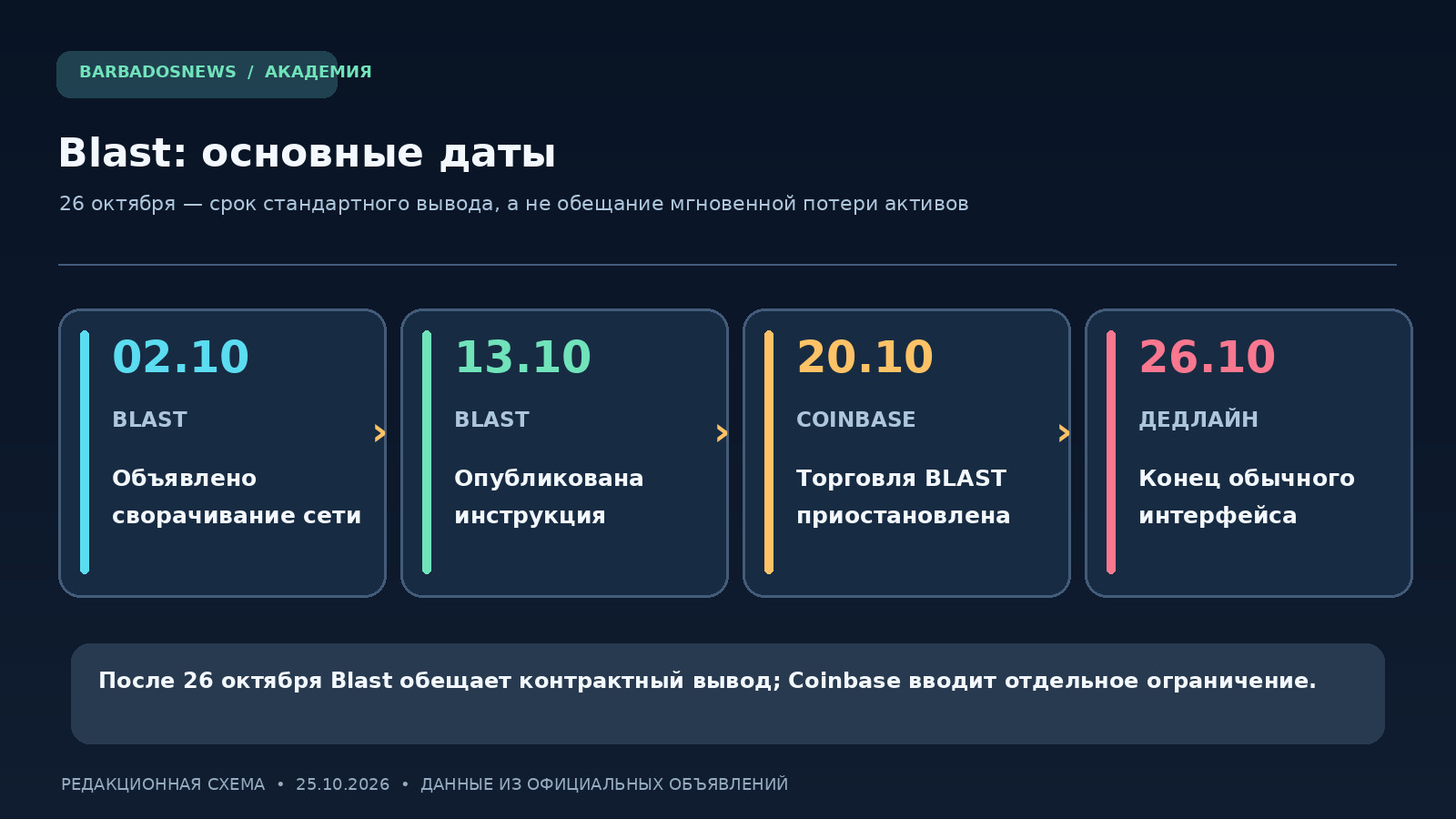 Хронология закрытия Blast: объявление 2 октября, инструкция 13 октября, остановка торгов BLAST на Coinbase 20 октября и срок 26 октября 2026 года