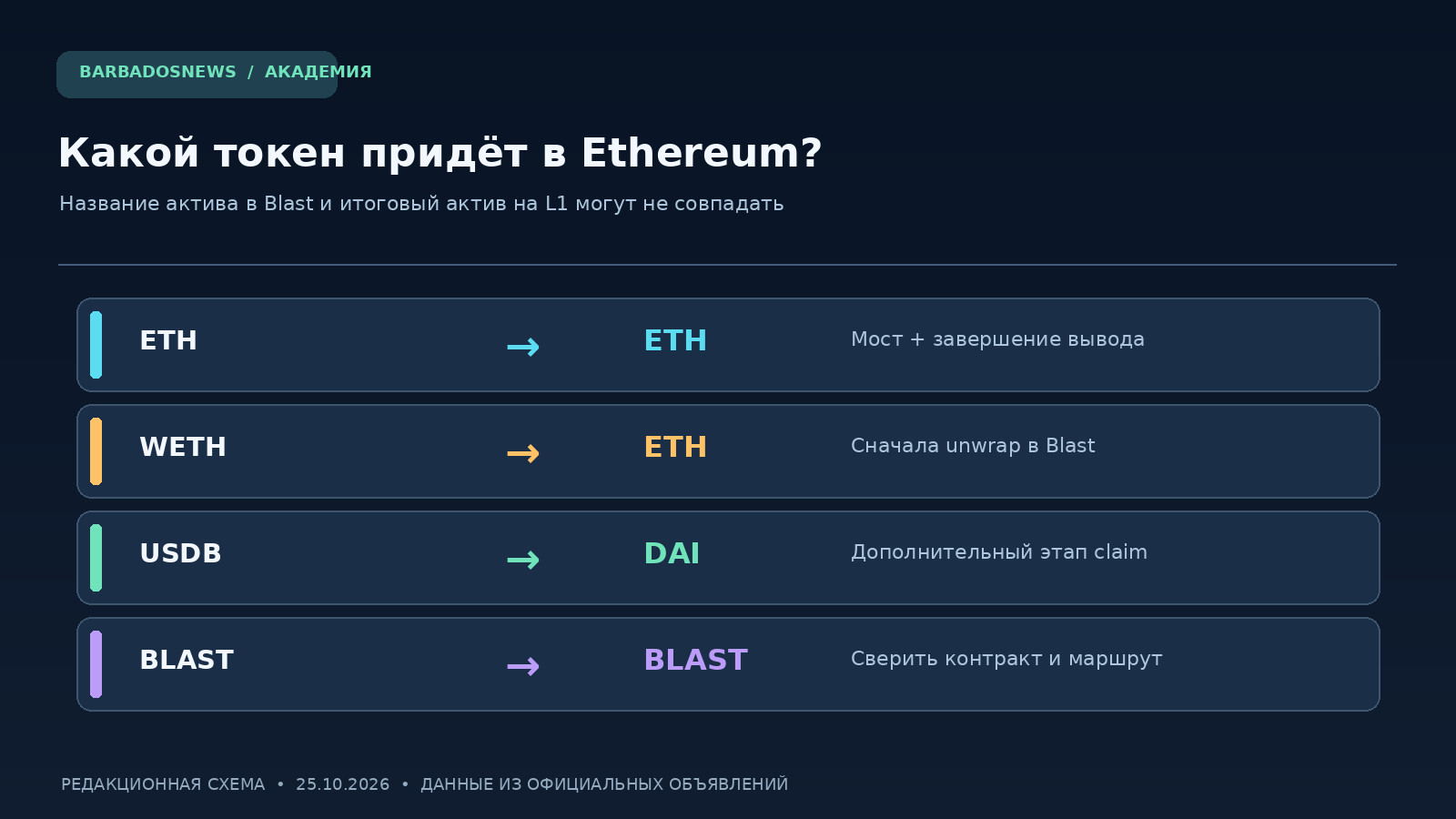 Схема активов при выводе Blast в Ethereum: ETH становится ETH, WETH требует unwrap, USDB погашается в DAI, BLAST проверяется по контракту