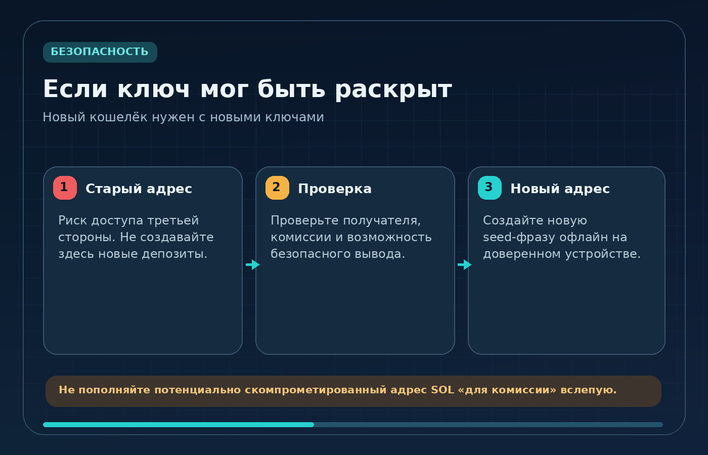 Схема переноса доступных средств при возможной компрометации: старый рискованный адрес, проверка и новый кошелёк с новой seed-фразой