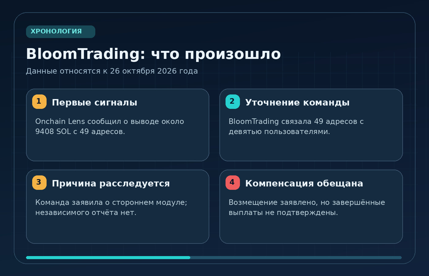Хронология инцидента BloomTrading 26 октября 2026: наблюдение 9408 SOL, 49 адресов девяти пользователей, расследование и обещание компенсаций