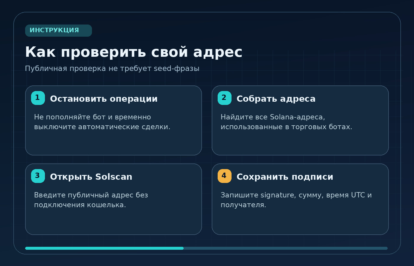Четыре шага проверки Solana-кошелька: остановить операции, собрать адреса, проверить Solscan и сохранить подписи транзакций