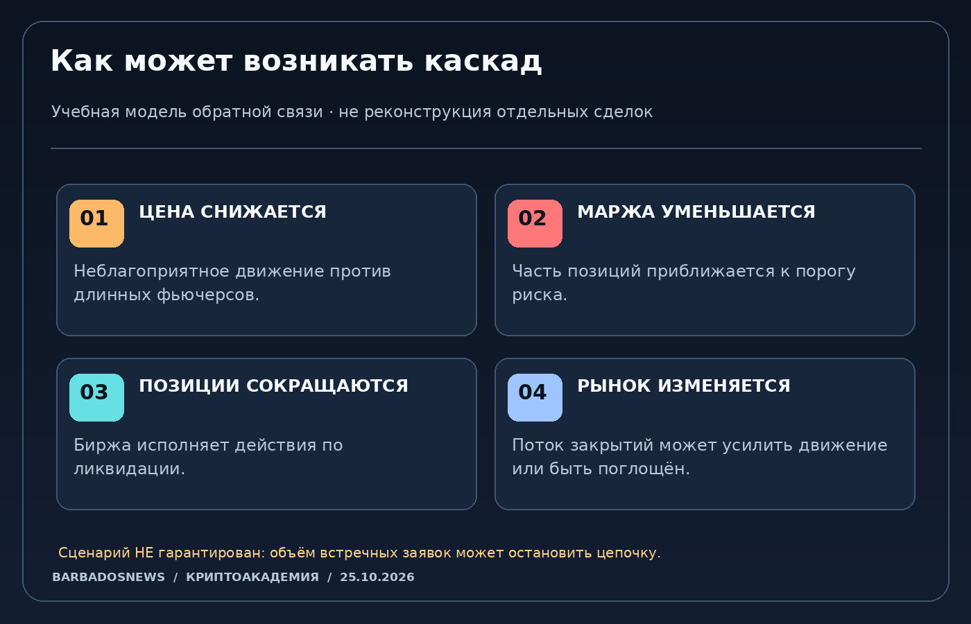 Учебная схема каскада ликвидаций: движение цены, уменьшение маржи, принудительное сокращение лонгов и давление на рынок