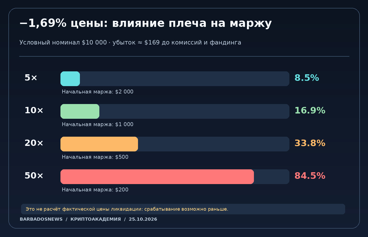 Схема сравнения доли первоначальной маржи, которую поглощает падение на 1,69 процента при плечах 5, 10, 20 и 50