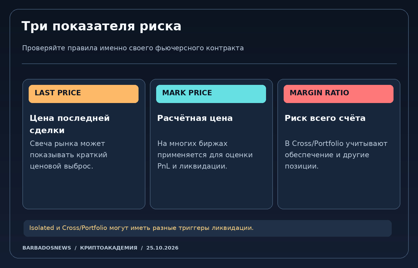 Сравнение Last Price, Mark Price и показателя риска маржинального счёта при решении о ликвидации фьючерсной позиции