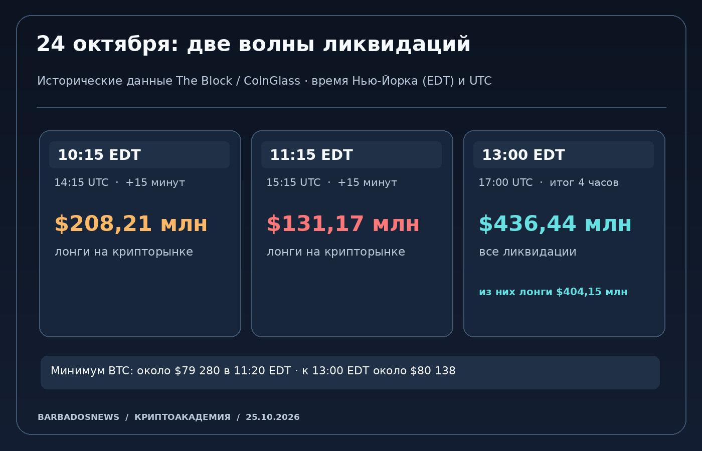 Хронология двух волн ликвидаций 24 октября 2026 года: интервалы по времени Нью-Йорка и UTC, значения CoinGlass и минимум Bitcoin