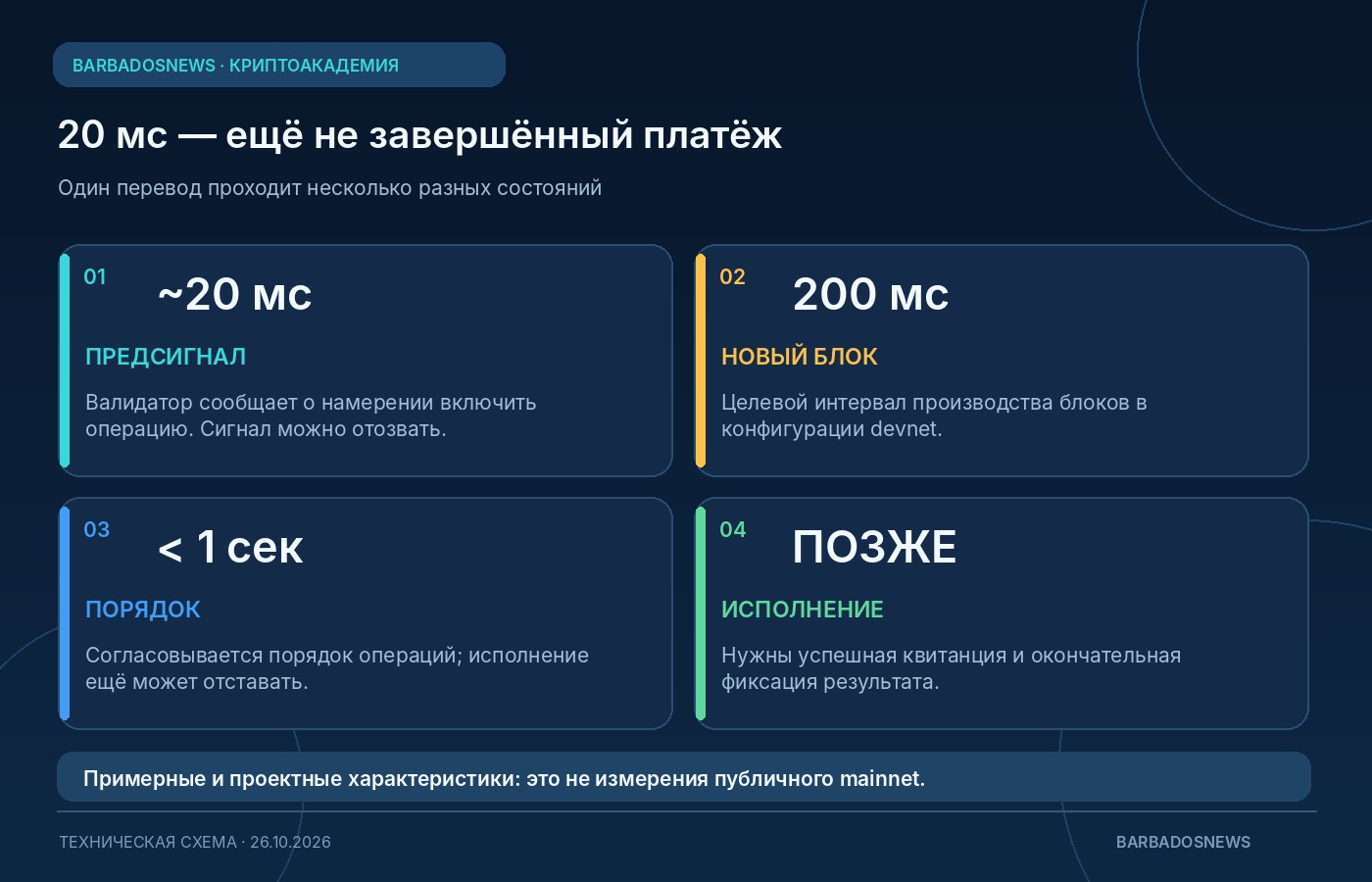 Схема стадий транзакции NewL1: сигнал примерно 20 мс, блок 200 мс, финализация порядка и отдельное исполнение
