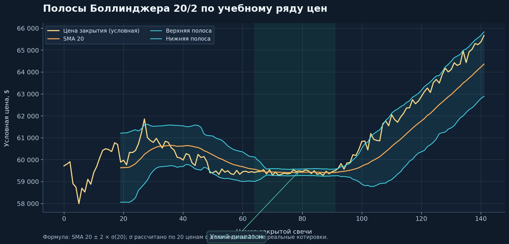Учебный график цен Bitcoin с математически рассчитанными полосами Боллинджера SMA 20 плюс и минус два стандартных отклонения