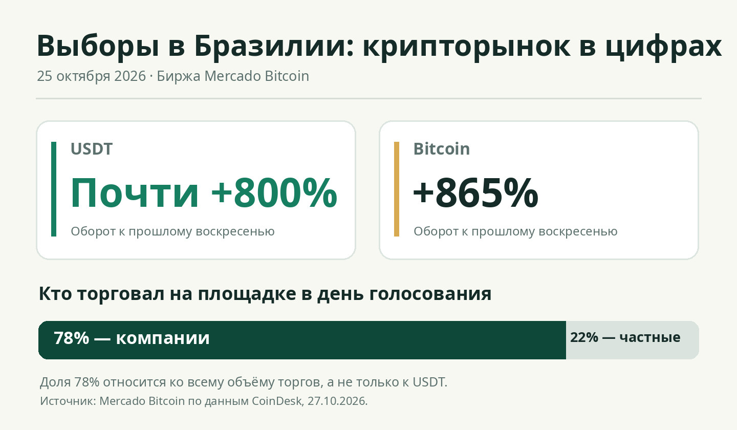 На Mercado Bitcoin объём USDT вырос почти на 800 процентов, Bitcoin на 865 процентов к предыдущему воскресенью; корпоративные клиенты обеспечили 78 процентов общего оборота 25 октября 2026 года