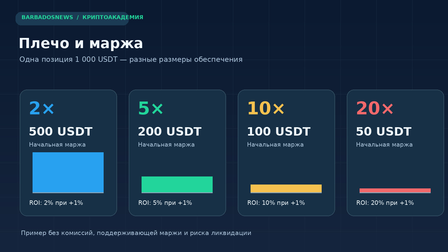 Кредитное плечо на фьючерсах Bybit 2x, 5x, 10x и 20x: сравнение начальной маржи и ROI