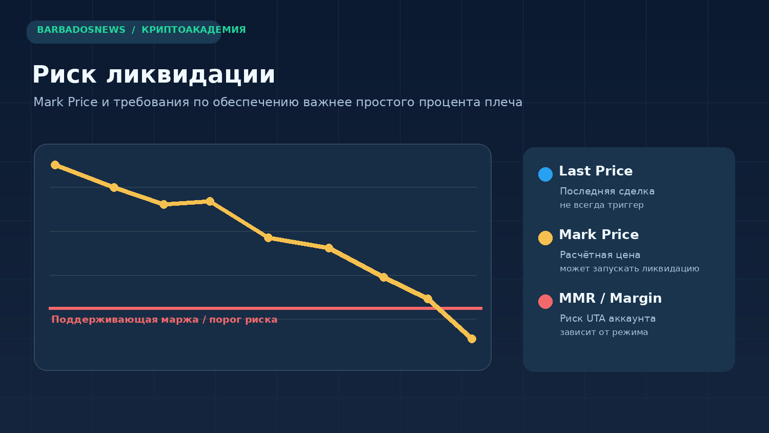 Ликвидация позиции на Bybit: Mark Price, Last Price и поддерживающая маржа в учебной схеме