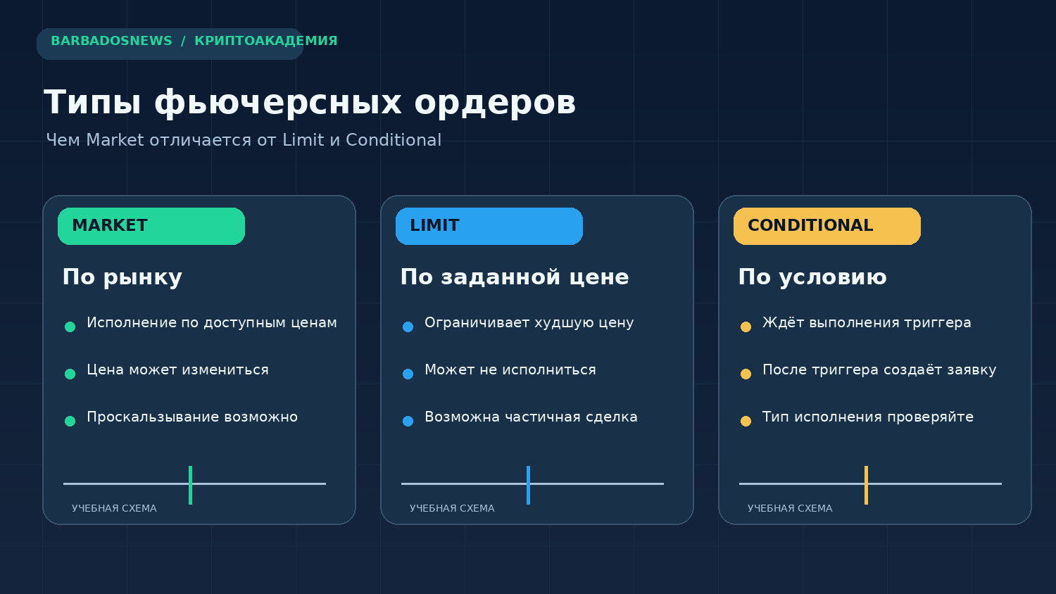 Типы фьючерсных ордеров на Bybit: Market, Limit и Conditional - сравнение правил исполнения