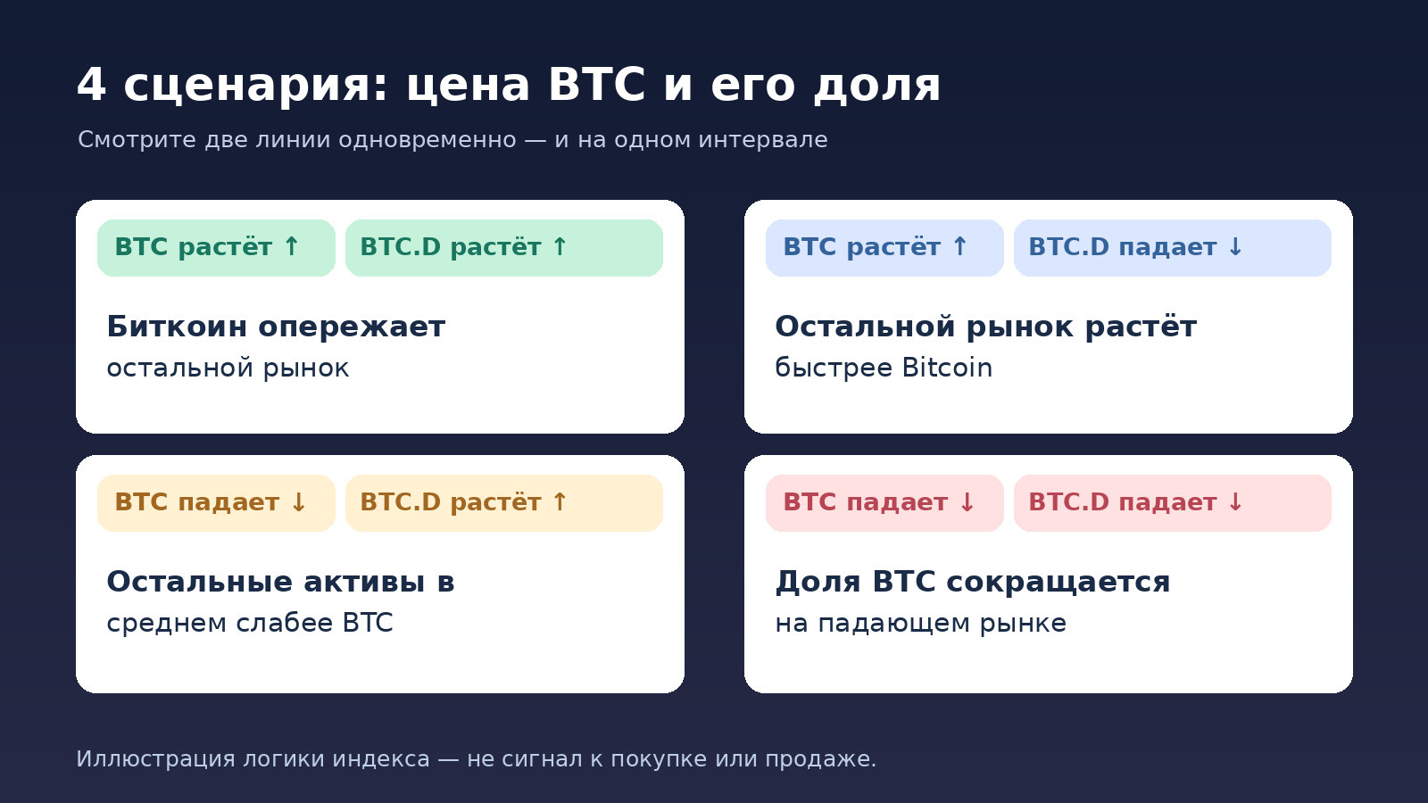 Четыре комбинации движения цены Bitcoin и его рыночной доминации BTC.D