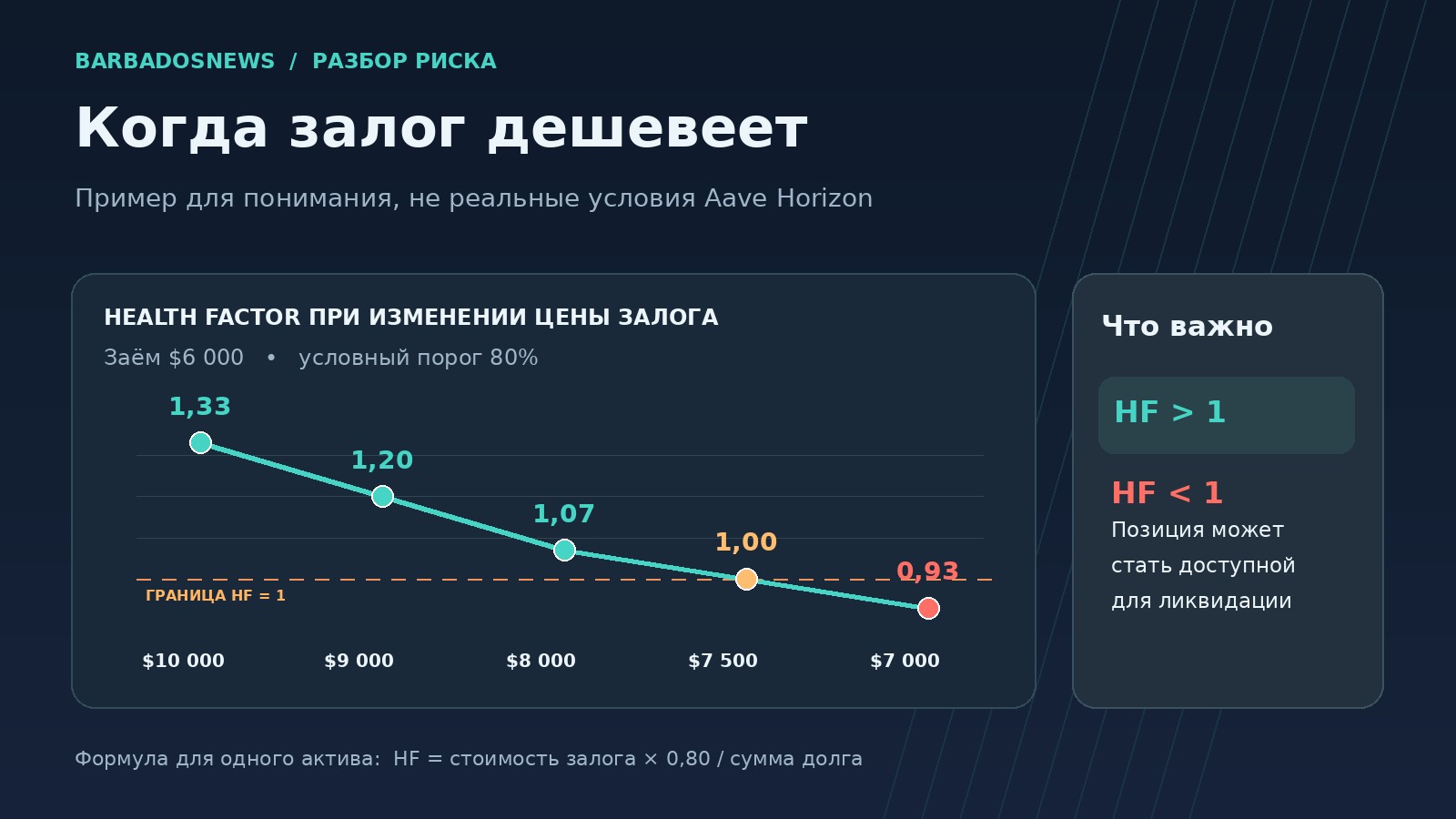 Учебная инфографика: снижение стоимости залога с 10 000 до 7 000 долларов уменьшает Health Factor с 1,33 до 0,93 при долге 6 000 долларов