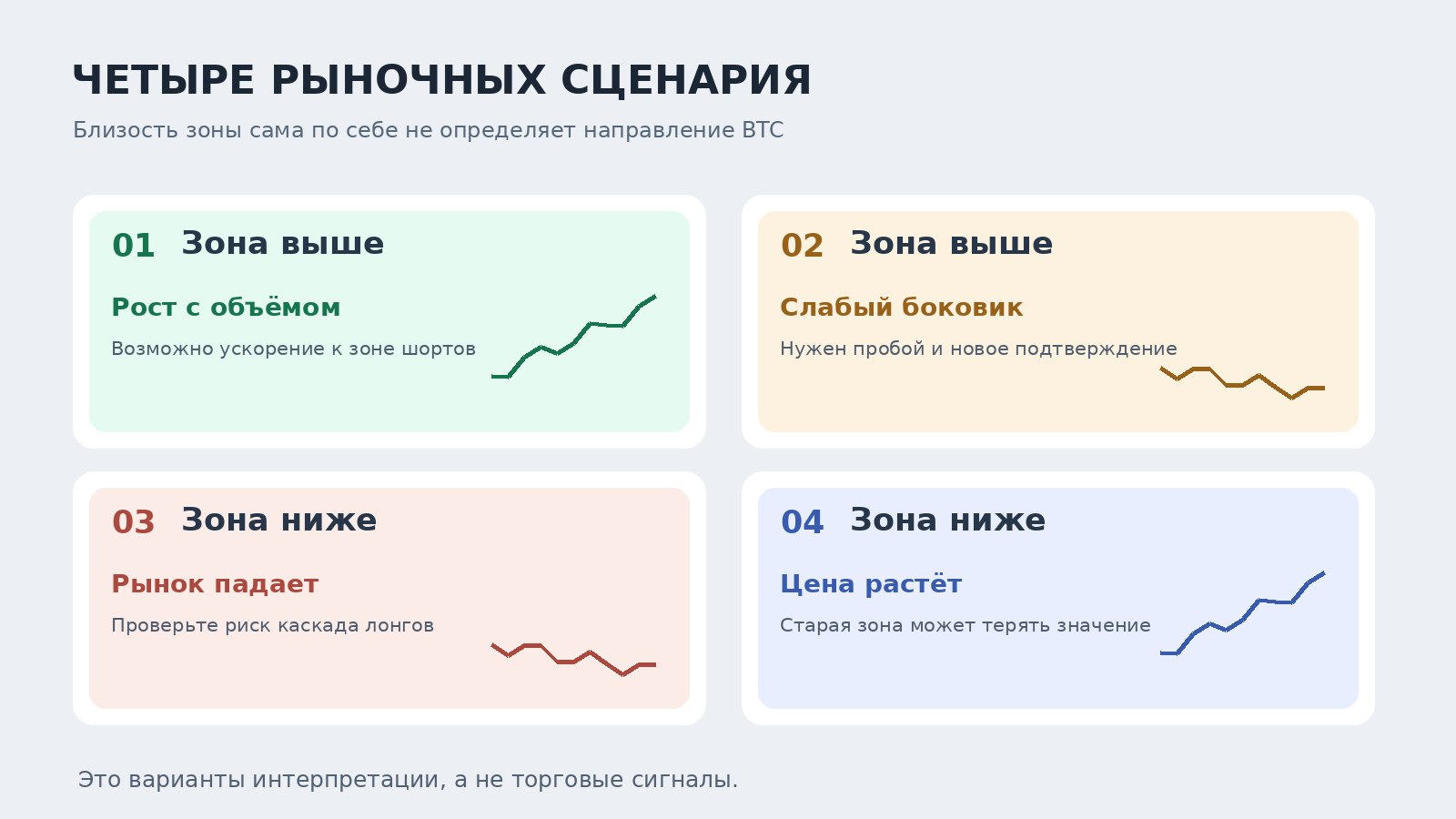 Четыре сценария анализа карты ликвидаций Bitcoin в зависимости от направления цены и расположения зоны