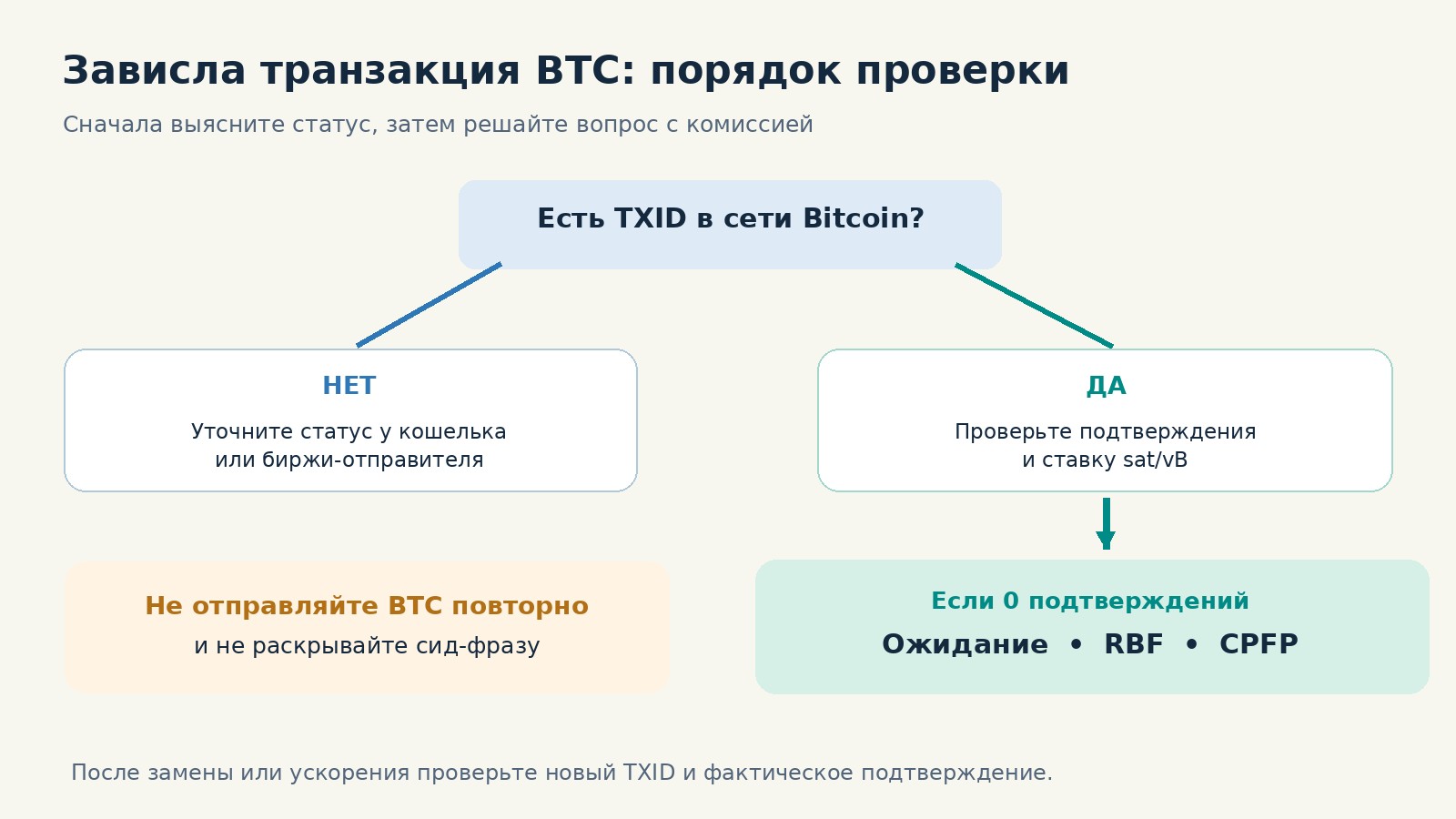 Пошаговое дерево решений при зависшей транзакции Bitcoin: поиск TXID, оценка комиссии, RBF, CPFP и обращение на биржу