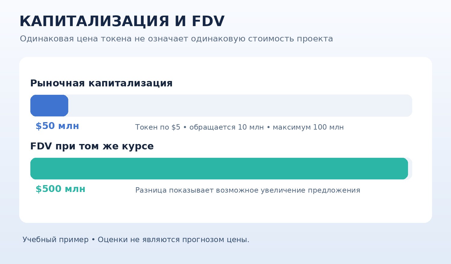 Инфографика: капитализация 50 миллионов долларов и FDV 500 миллионов при одном курсе токена