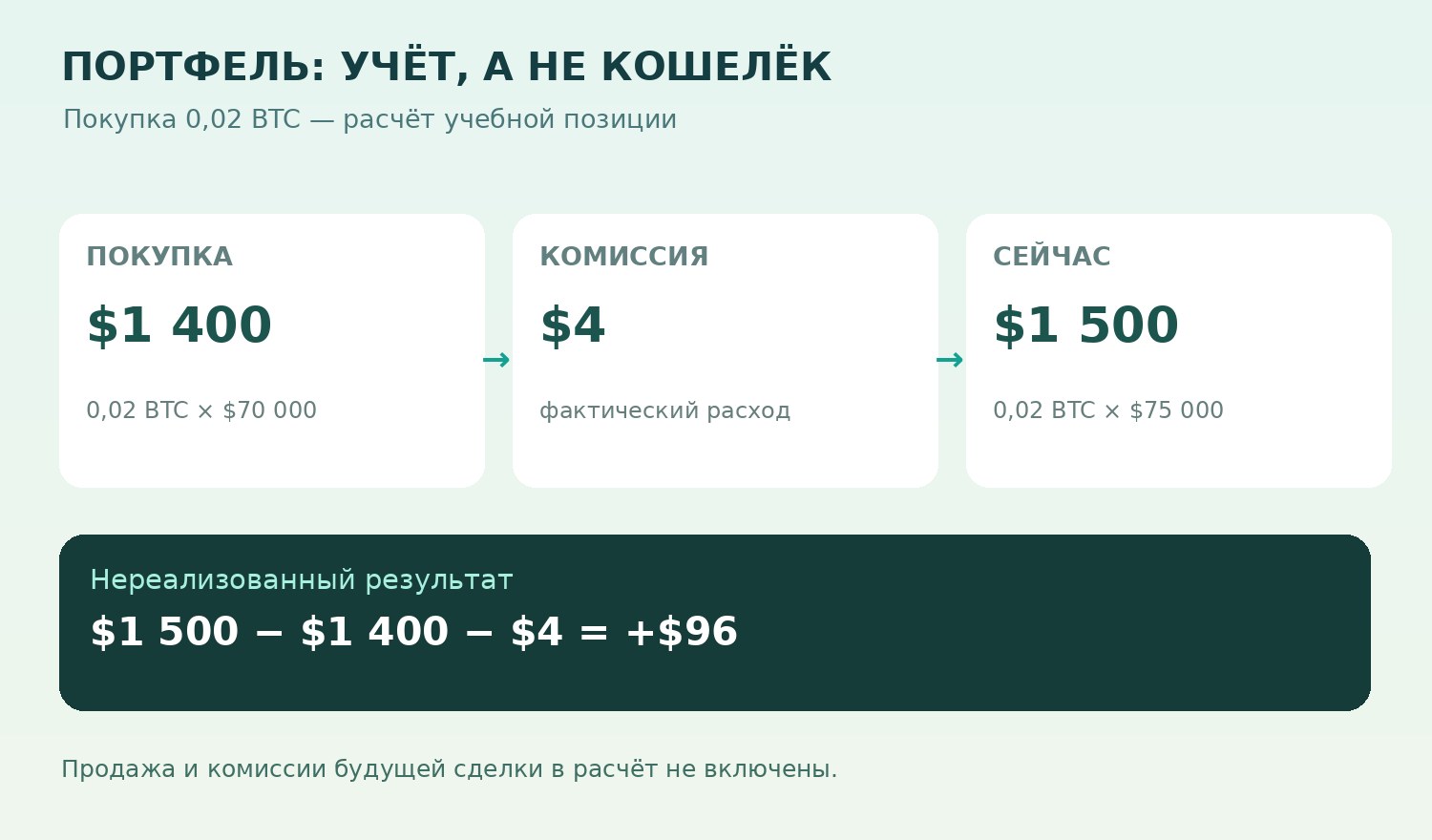 Инфографика CoinMarketCap Portfolio: покупка 0,02 BTC и условный нереализованный результат плюс 96 долларов
