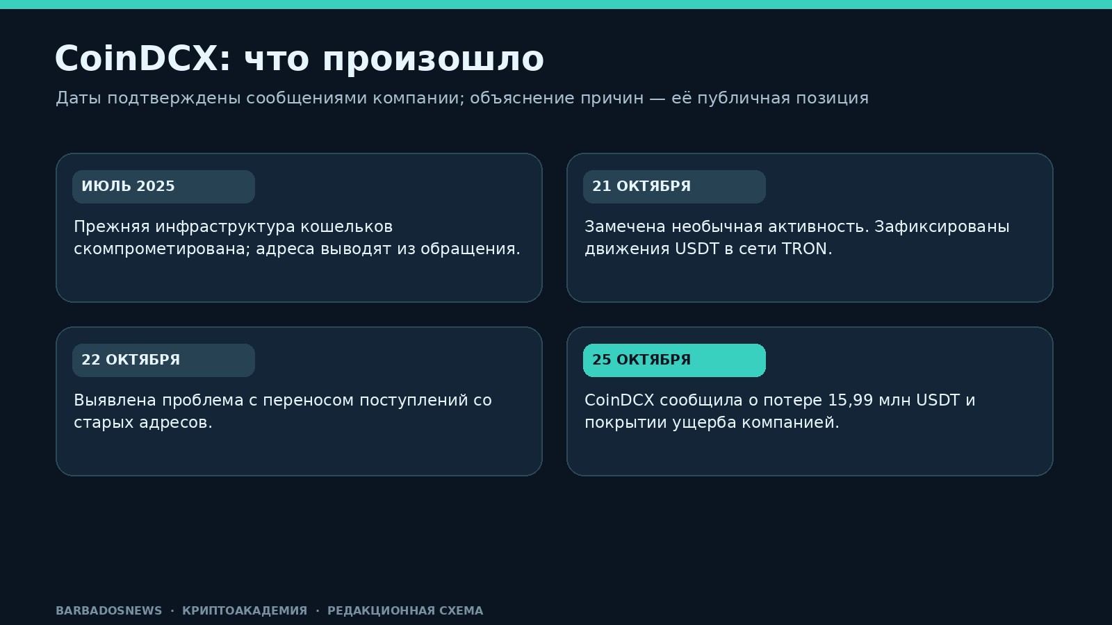 Хронология CoinDCX: старая инфраструктура с июля 2025 года, движения USDT 21 октября, выявленный сбой 22 октября и отчёт 25 октября 2026 года
