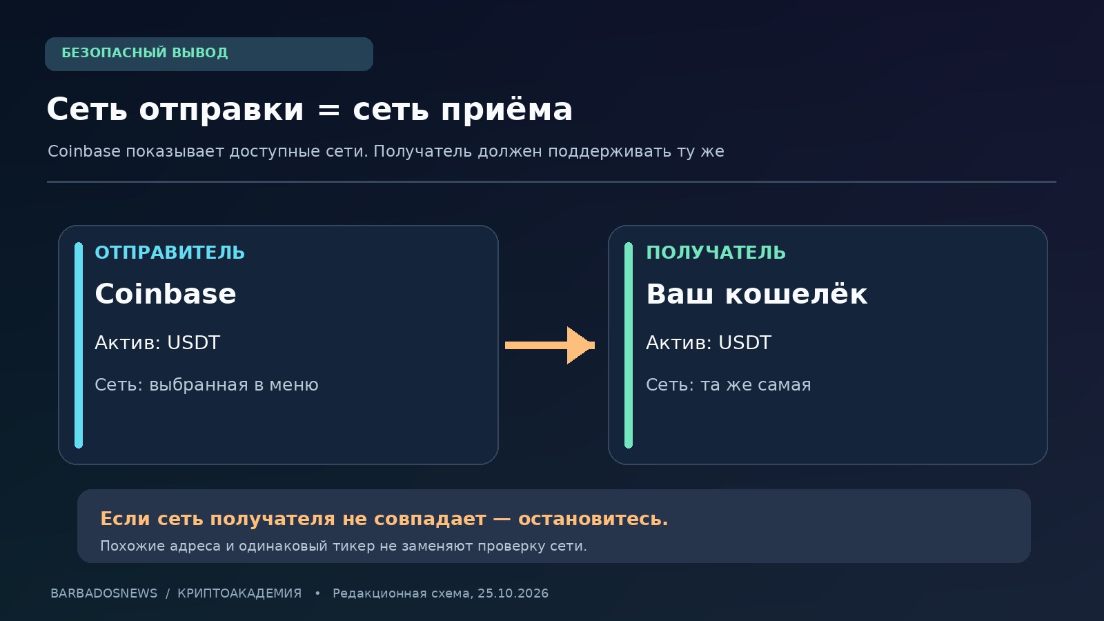 Проверка вывода USDT: выбрать токен в Coinbase, сравнить сеть с сетью получателя, проверить адрес и TxID