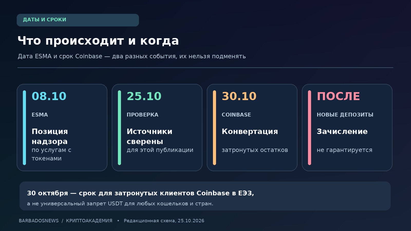Хронология MiCA и Coinbase: разъяснение ESMA 8 октября, проверка 25 октября и конвертация затронутых остатков 30 октября 2026 года